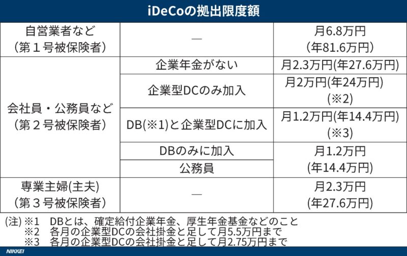 iDeCo-掛け金限度額